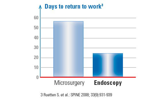 Endoscopy Days to return to work
