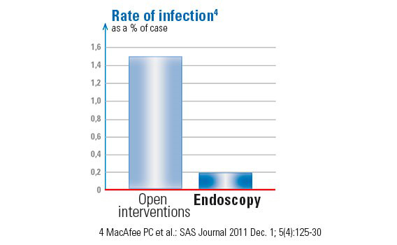 Endoscopy Rate of infection chart
